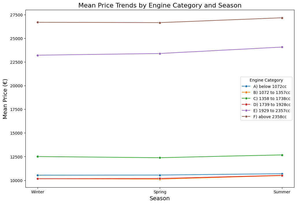 Mean price trends by engine category and season — showing summer price increases across engine groups